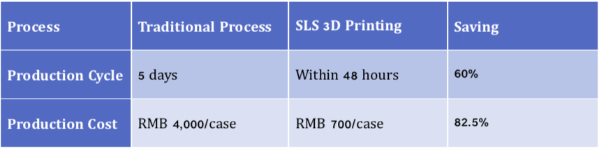 comparison of cost and cycle between traditional process and sls 3d printing process