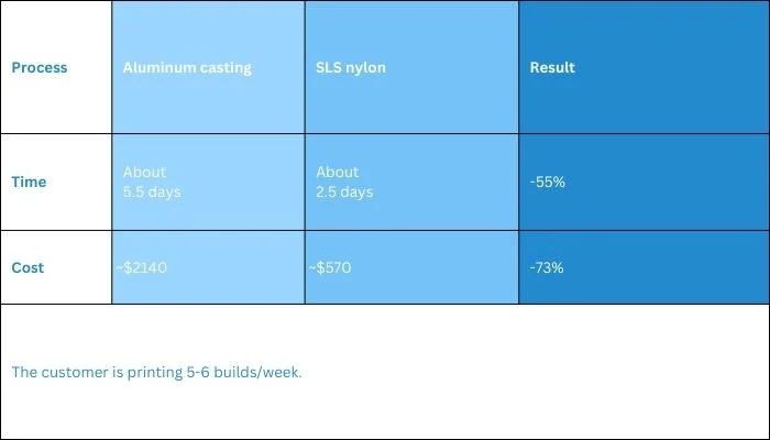 A comparison of cost and time in aluminum casting vs. SLS 3D printing with TPM3D using nylon