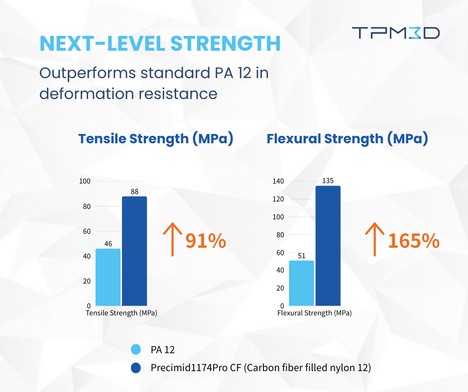 Precimid1174Pro CF carbon fiber filled nylon 12 outperforms standard nylon 12 in deformation resistance