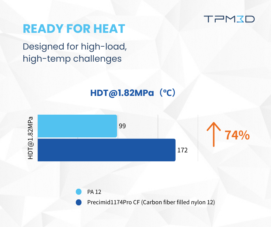 Precimid1174Pro CF carbon fiber filled nylon 12 is designed for high-load, high temperature challenges