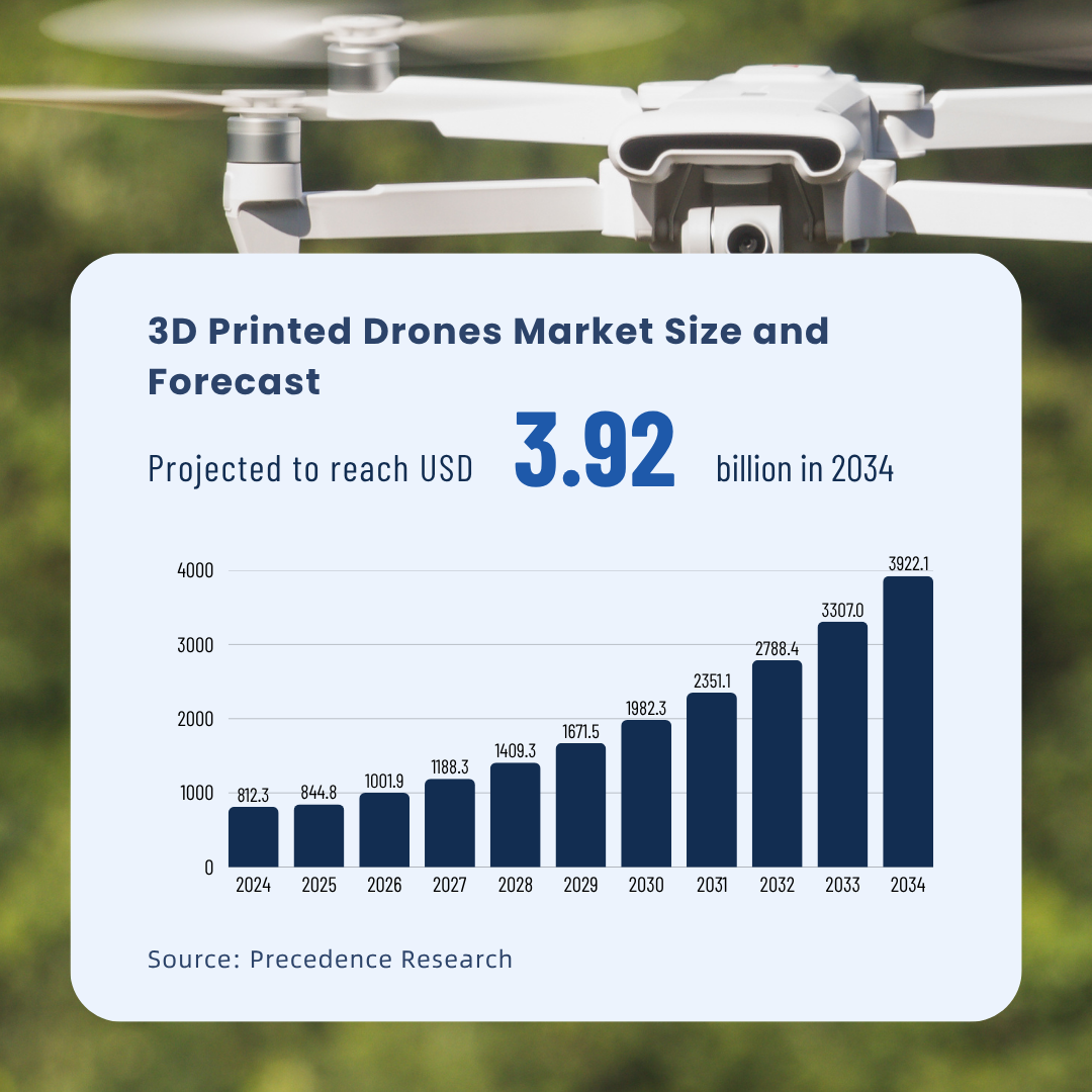 3D printed drones market size is projected to reach USD 3.92 billion in 2034, according to Precedence Research