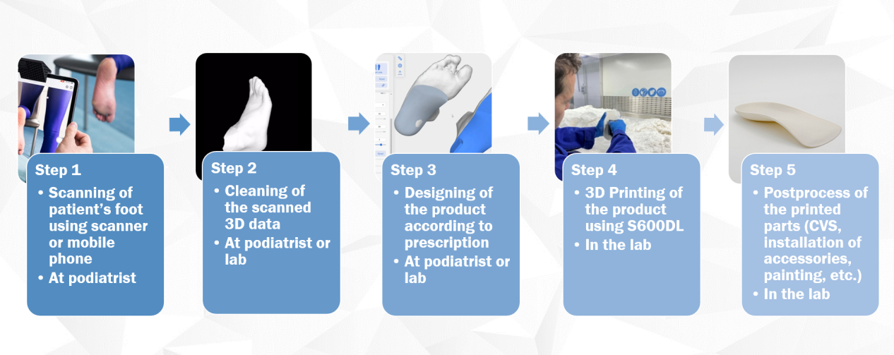 Edser's workflow of customized insole production