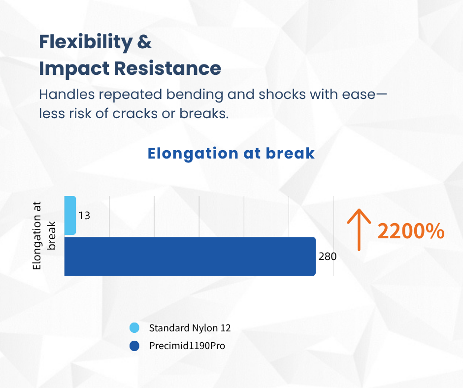 Precimid1190 copolymer compared to nylon 12 material in elongation at break